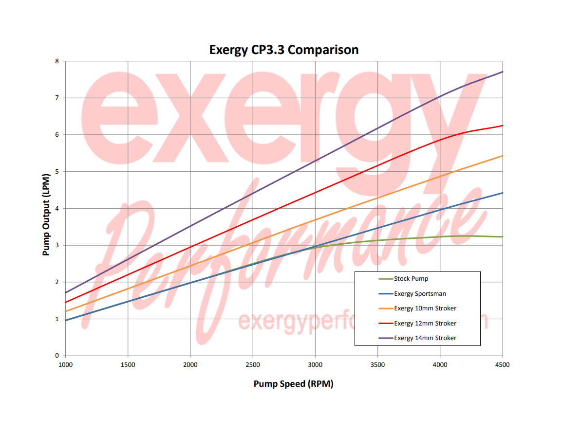 Exergy 03-07 Dodge Cummins 5.9L 12mm Stroker CP3 Pump (6.7C Based)