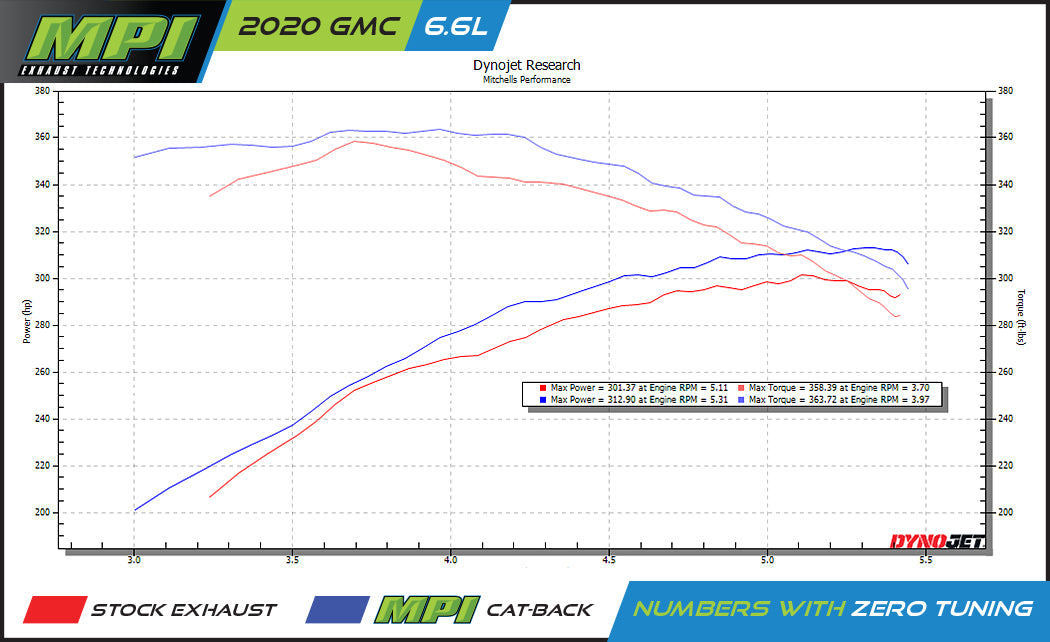 GMC/Chevy, 2019-2026, 6.6L - MPI Bullnoze Exhaust Series
