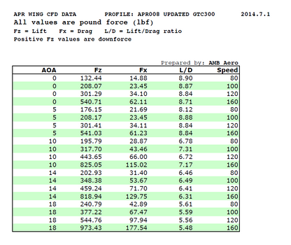 Tesla Model S Plaid GTC-500 71" Carbon Fiber Adjustable Wing 2021 - Up
