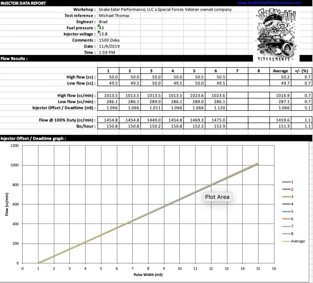 Injector Service/Flow Testing