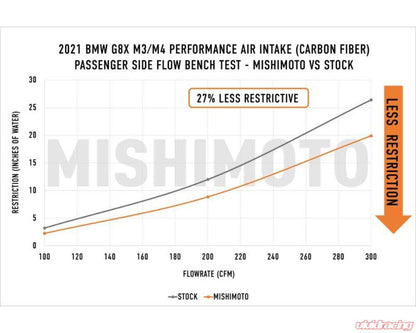 Mishimoto Performance Air Intake BMW G80 G82 G87 M2 | M3 | M4