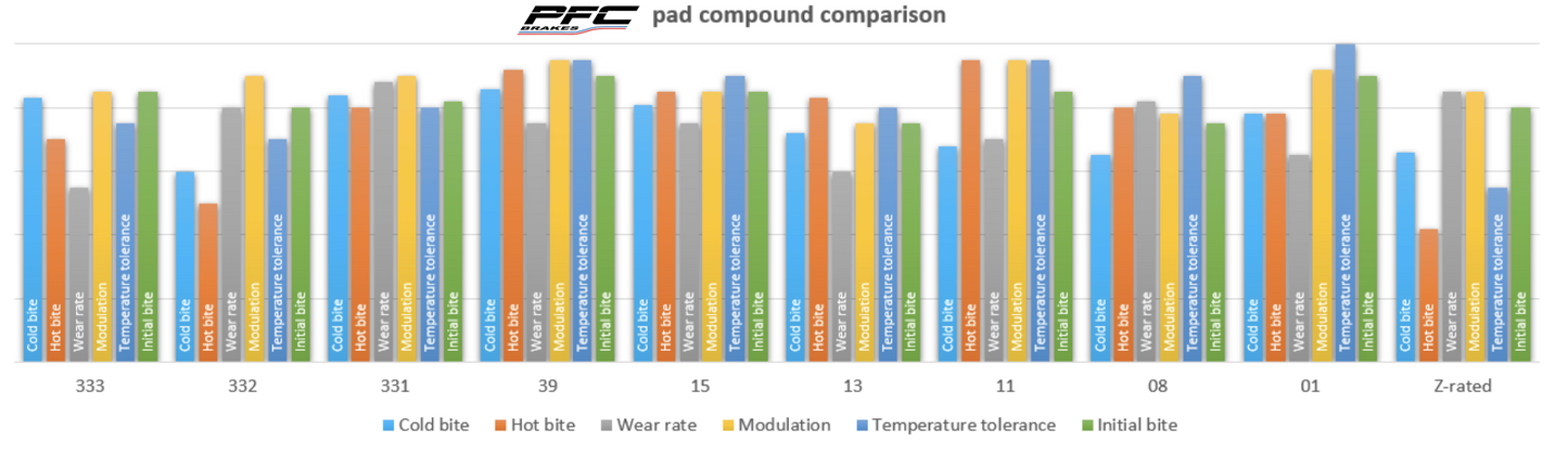 Performance Friction PFC Brake Pads 1469.332.17.44 (Rear)