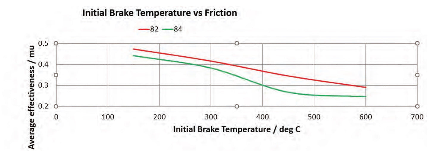Performance Friction PFC Brake Pads 7699.82.32.44 (Front)