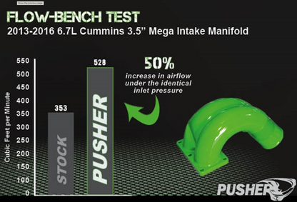 Pusher 3.5" MEGA Intake Manifold 2007-2024 Dodge Cummins
