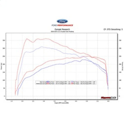 Ford Racing 18-19 Ford Mustang EcoBoost Performance Calibration M-9603-M4C