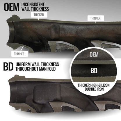 BD Diesel 19-24 Dodge/Ram 1500 DT 5.7L Hemo Passenger Side Exhaust Manifold 1041469