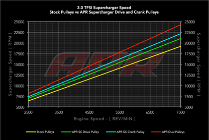 APR Supercharger Drive Pulley - 3.0 TFSI