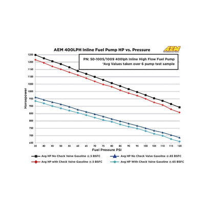 AEM 400LPH High Pressure Inline Fuel Pump - M18x1.5 Female Inlet to M12x1.5 Male Outlet