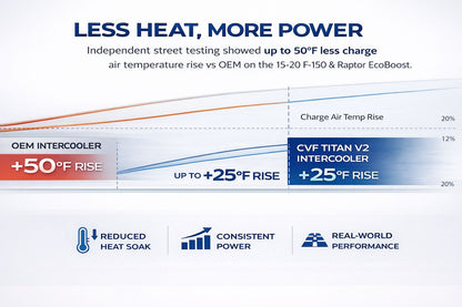 CVF Titan v2 Intercooler (2015-2025 F-150 2.7L/3.5L/Raptor EcoBoost; 2021-2025 3.5L PowerBoost)