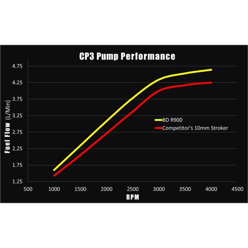 BD Diesel R900 12mm Stroker Performance CP3 2001-2010 6.6L Duramax LB7 LLY LBZ LMM