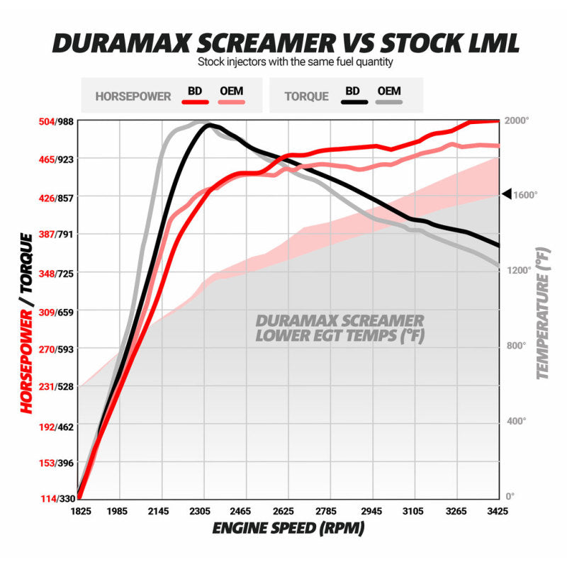 BD Diesel 64mm Screamer Turbo 2011-2016 LML Duramax 6.6L