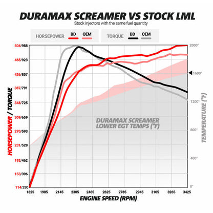 BD Diesel 64mm Screamer Turbo 2011-2016 LML Duramax 6.6L