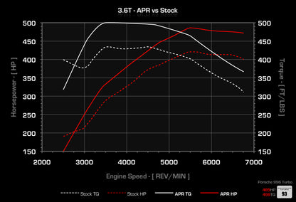 APR ECU Upgrade - 3.6T Turbo (996)
