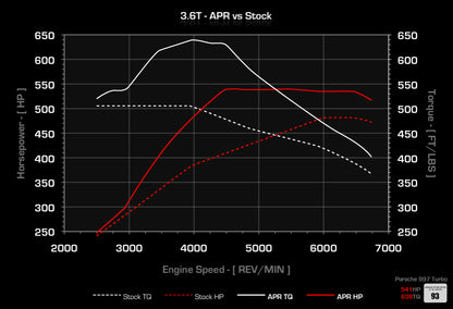 APR ECU Upgrade - 3.6T Turbo (997)