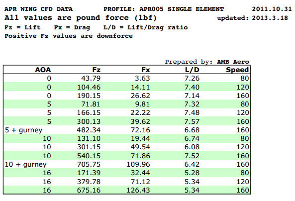 GT-250 Carbon Fiber Adjustable Wing - Acura DE5 Integra Type S
