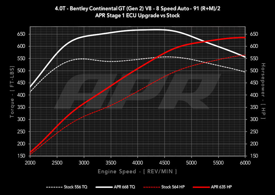 APR ECU Upgrade - 4.0T EA824 V8 (Bentley)