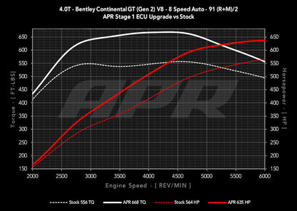 APR ECU Upgrade - 4.0T EA824 V8 (Bentley)