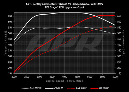 APR ECU Upgrade - 4.0T EA824 V8 (Bentley)