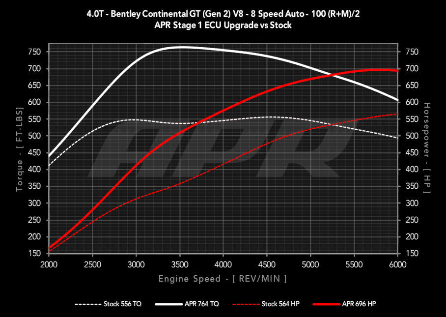 APR ECU Upgrade - 4.0T EA824 V8 (Bentley)