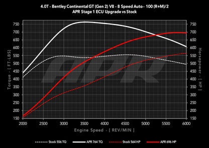 APR ECU Upgrade - 4.0T EA824 V8 (Bentley)