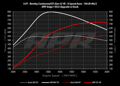 APR ECU Upgrade - 4.0T EA824 V8 (Bentley)