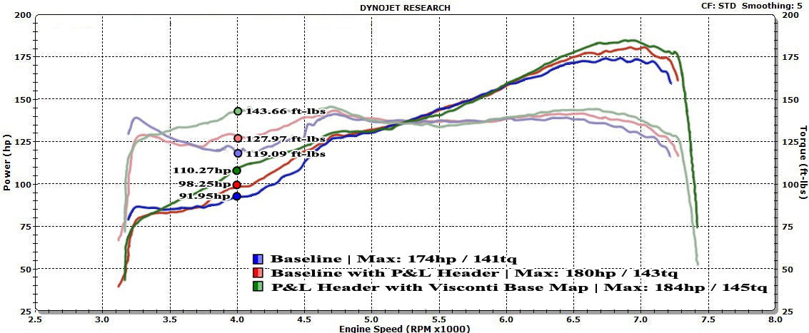 P&L Motorsports 2013+ BRZ/FR-S 4-1 Equal Length Header